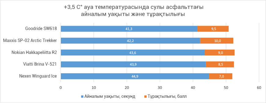 Время круга и устойчивость на мокром асфальте при температуре воздуха +3,5 С°